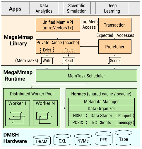 MegaMmap diagram